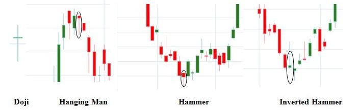 Pola candlestick